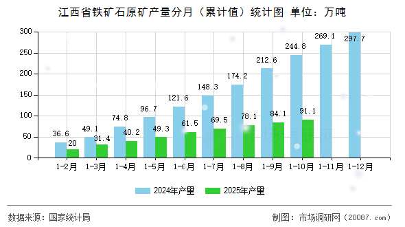 江西省铁矿石原矿产量分月（累计值）统计图