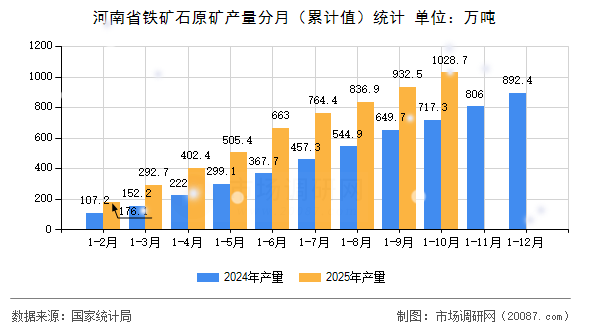 河南省铁矿石原矿产量分月（累计值）统计