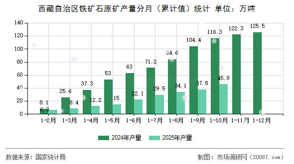 西藏自治区铁矿石原矿产量分月（累计值）统计