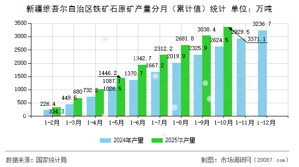 新疆维吾尔自治区铁矿石原矿产量分月（累计值）统计