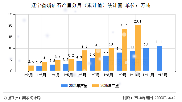 辽宁省磷矿石产量分月（累计值）统计图