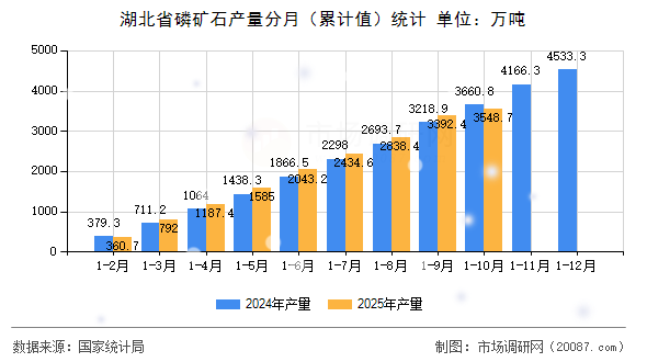 湖北省磷矿石产量分月(累计值)统计 湖北省磷矿石产量分月(累计值)统计