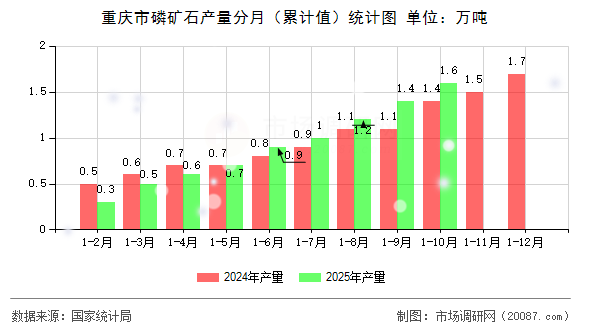 重庆市磷矿石产量分月（累计值）统计图