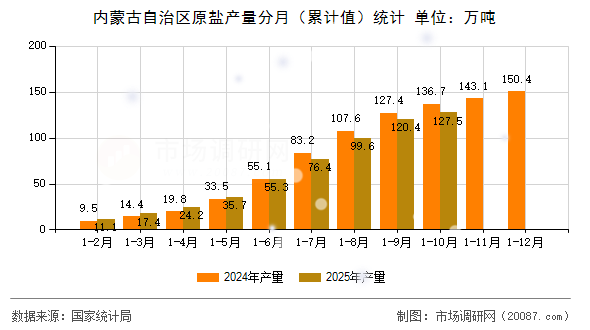内蒙古自治区原盐产量分月（累计值）统计