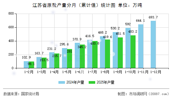 江苏省原盐产量分月（累计值）统计图