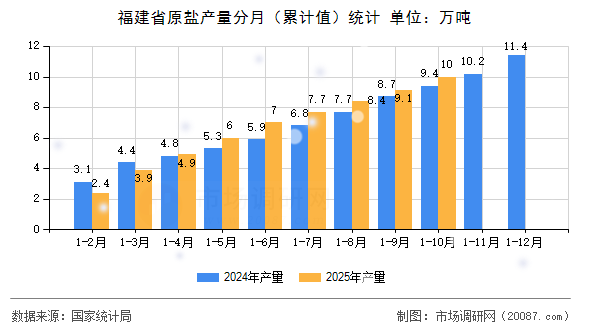 福建省原盐产量分月（累计值）统计