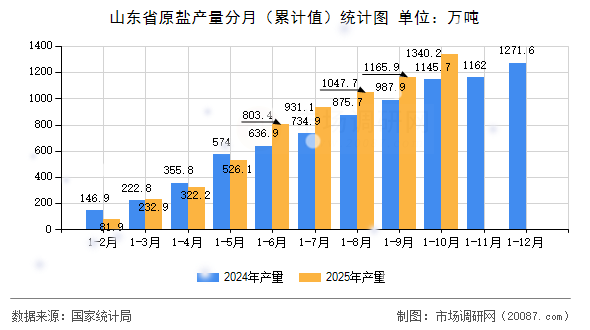 山东省原盐产量分月（累计值）统计图