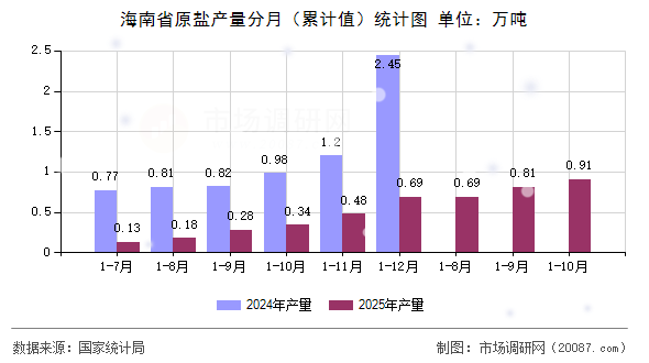 海南省原盐产量分月（累计值）统计图