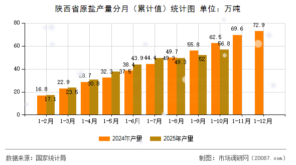陕西省原盐产量分月（累计值）统计图