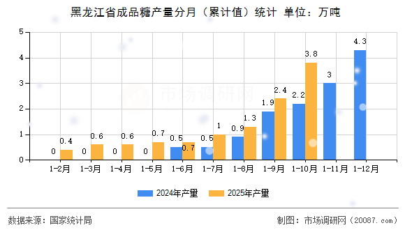 黑龙江省成品糖产量分月（累计值）统计