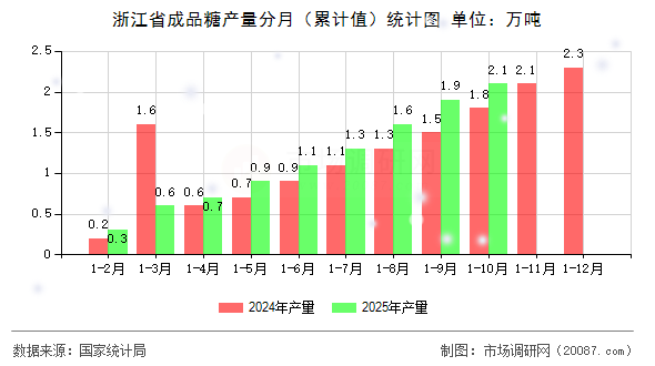 浙江省成品糖产量分月（累计值）统计图