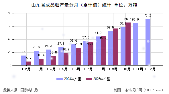 山东省成品糖产量分月(累计值)统计 山东省成品糖产量分月(累计值)统计