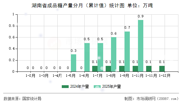 湖南省成品糖产量分月（累计值）统计图