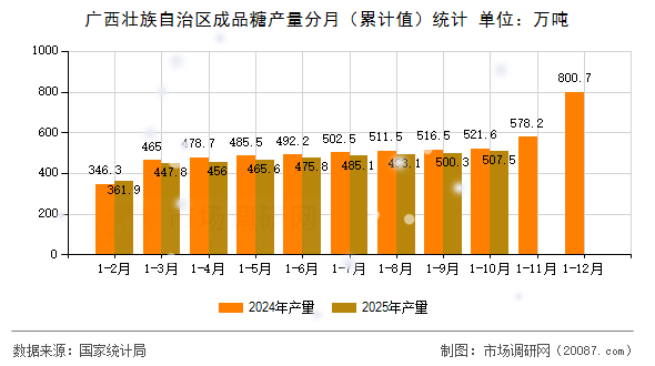 广西壮族自治区成品糖产量分月（累计值）统计
