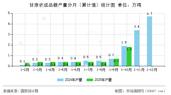 甘肃省成品糖产量分月（累计值）统计图