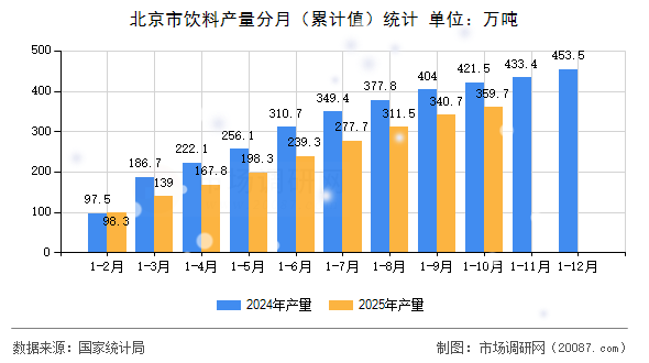 北京市饮料产量分月（累计值）统计