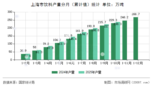 上海市饮料产量分月（累计值）统计