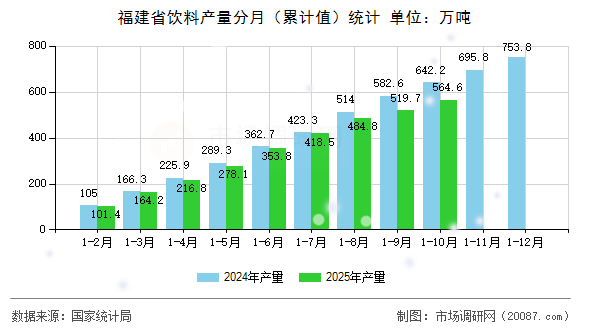 福建省饮料产量分月（累计值）统计