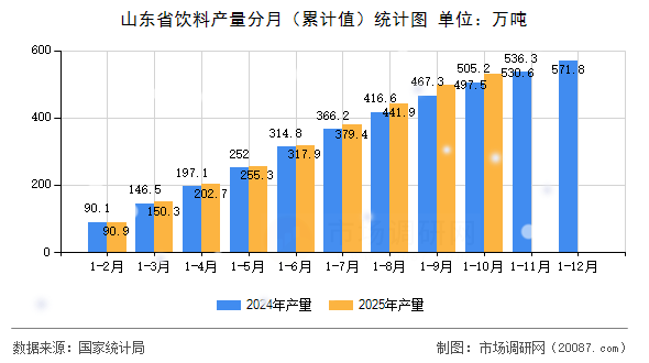 山东省饮料产量分月（累计值）统计图