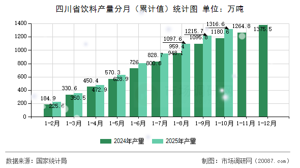 四川省饮料产量分月（累计值）统计图