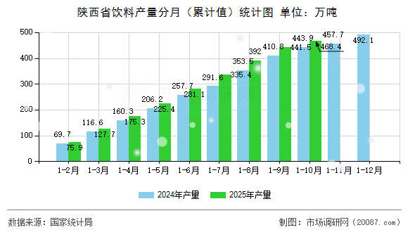 陕西省饮料产量分月（累计值）统计图