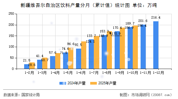 新疆维吾尔自治区饮料产量分月（累计值）统计图
