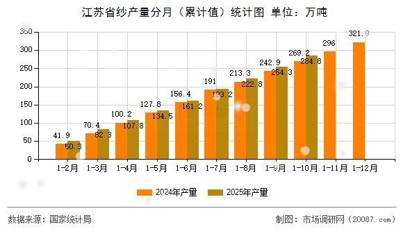 江苏省纱产量分月（累计值）统计图