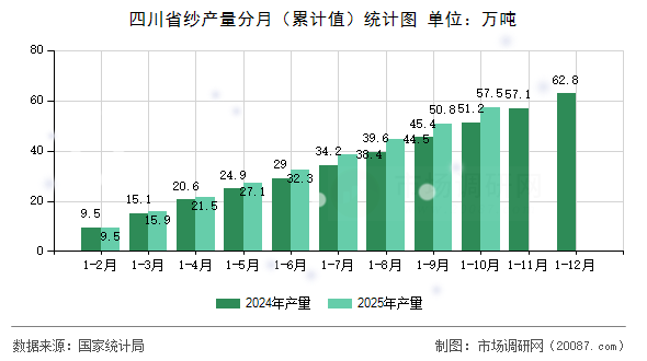 四川省纱产量分月（累计值）统计图