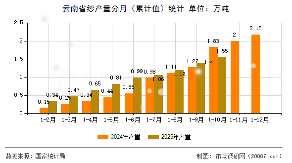 云南省纱产量分月(累计值)统计 云南省纱产量分月(累计值)统计