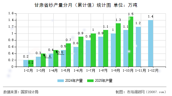 甘肃省纱产量分月（累计值）统计图