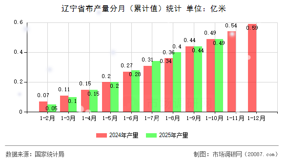 辽宁省布产量分月（累计值）统计