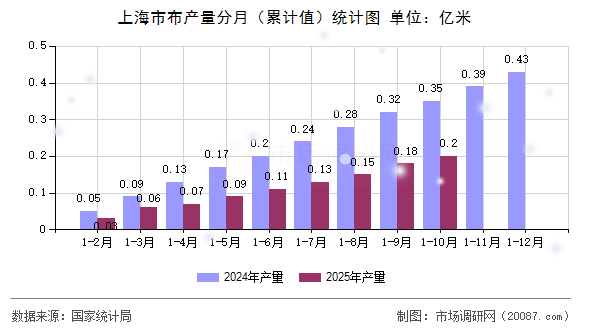 上海市布产量分月（累计值）统计图