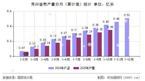 贵州省布产量分月（累计值）统计