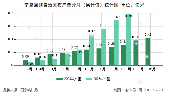 宁夏回族自治区布产量分月（累计值）统计图