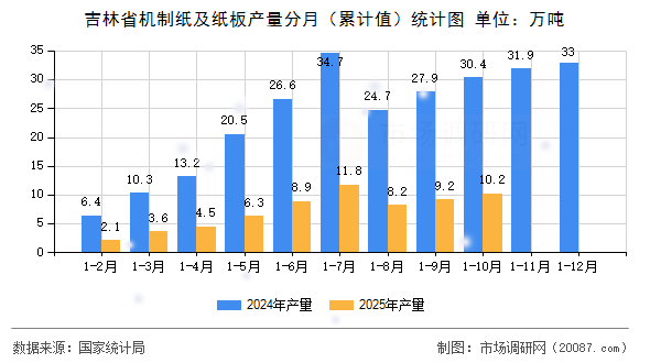 吉林省机制纸及纸板产量分月（累计值）统计图