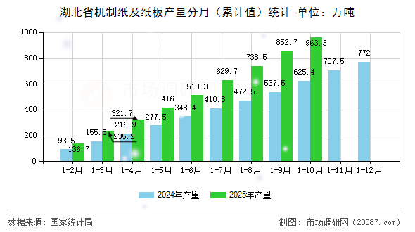 湖北省机制纸及纸板产量分月(累计值)统计 湖北省机制纸及纸板产量分月(累计值)统计
