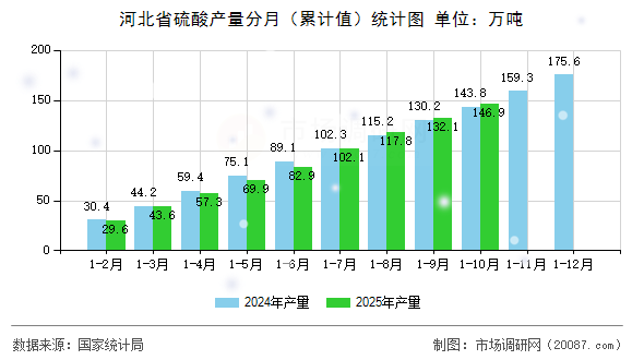 河北省硫酸产量分月（累计值）统计图