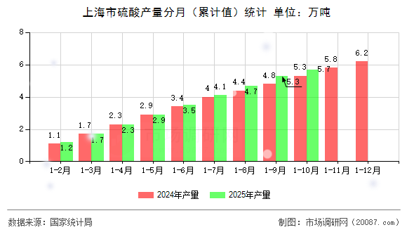 上海市硫酸产量分月(累计值)统计 上海市硫酸产量分月(累计值)统计