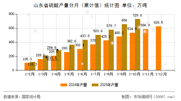 山东省硫酸产量分月（累计值）统计图