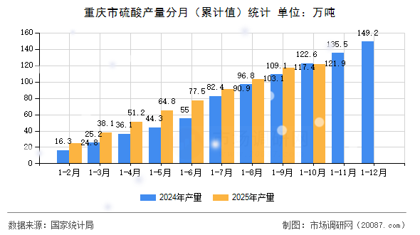 重庆市硫酸产量分月（累计值）统计