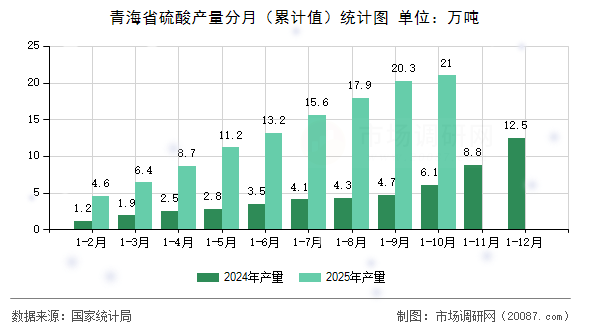 青海省硫酸产量分月（累计值）统计图