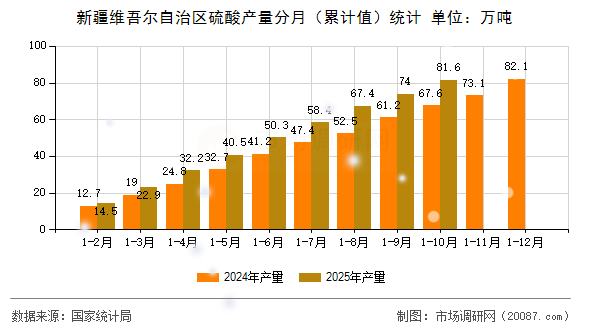 新疆维吾尔自治区硫酸产量分月（累计值）统计