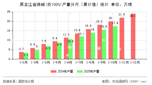 黑龙江省烧碱(折100%)产量分月（累计值）统计