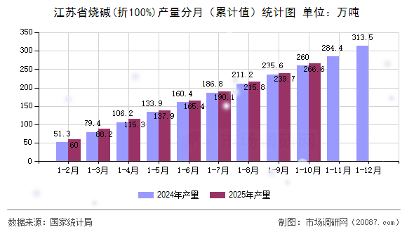 江苏省烧碱(折100%)产量分月（累计值）统计图