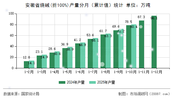 安徽省烧碱(折100%)产量分月（累计值）统计
