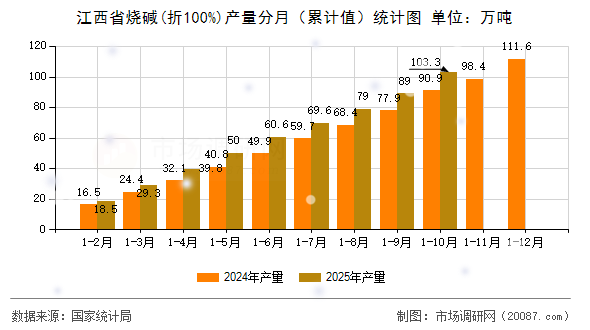 江西省烧碱(折100%)产量分月（累计值）统计图
