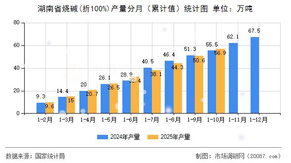 湖南省烧碱(折100%)产量分月（累计值）统计图