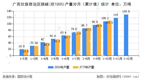 广西壮族自治区烧碱(折100%)产量分月（累计值）统计