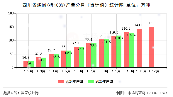 四川省烧碱(折100%)产量分月(累计值)统计图 四川省烧碱(折100%)产量分月(累计值)统计图