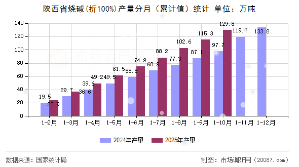 陕西省烧碱(折100%)产量分月（累计值）统计